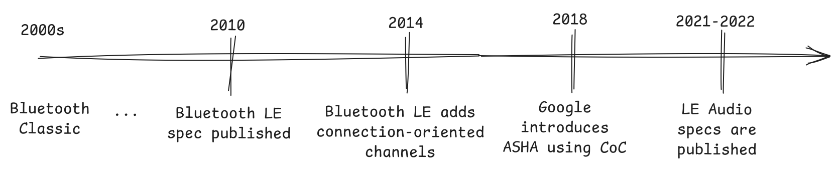 A brief history of Bluetooth LE and audio