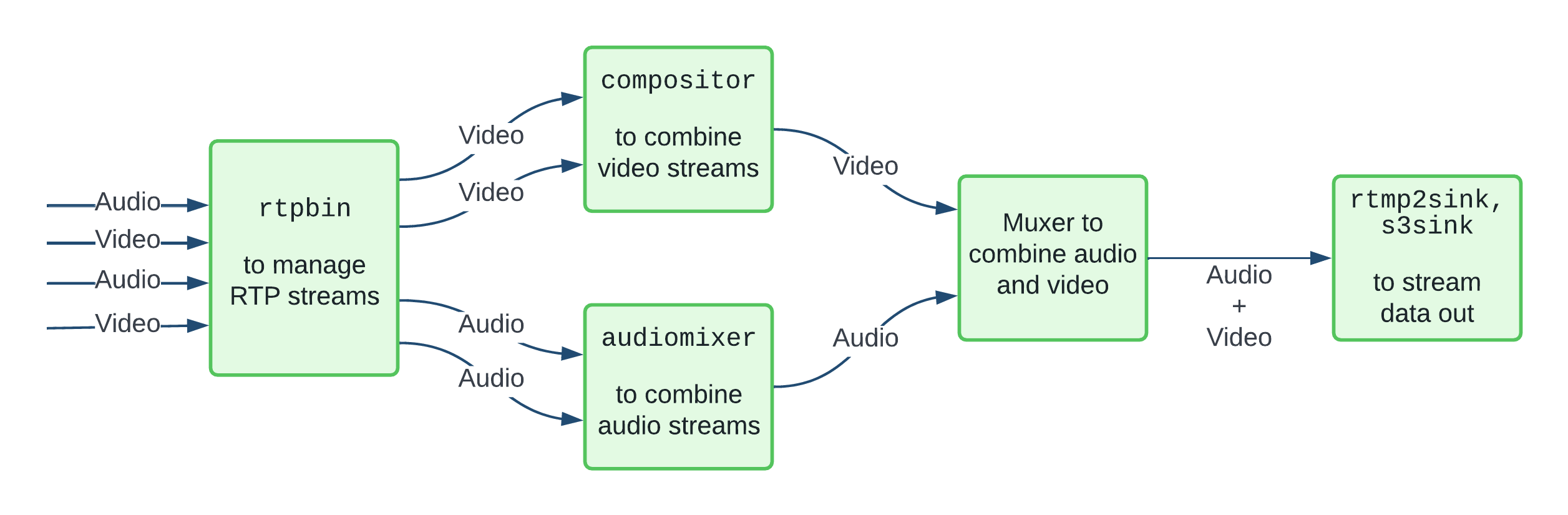 High level diagram of a GStreamer pipeline for streaming and recording