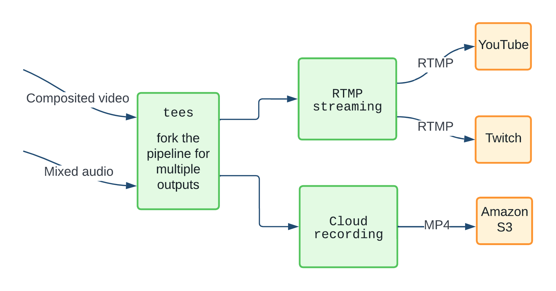 Modular outputs of the GStreamer pipeline