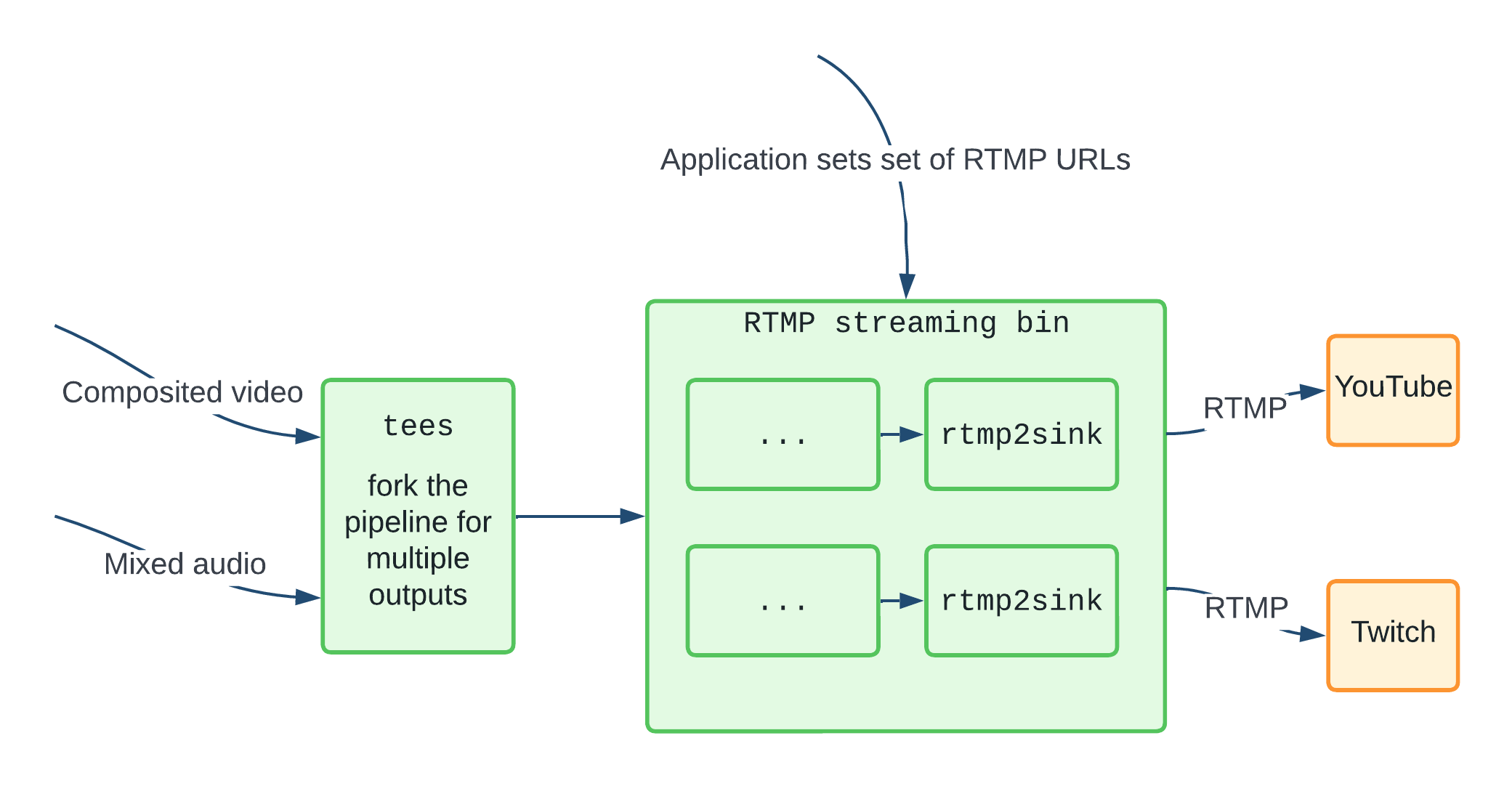Rough illustration of an RTMP streaming bin's components