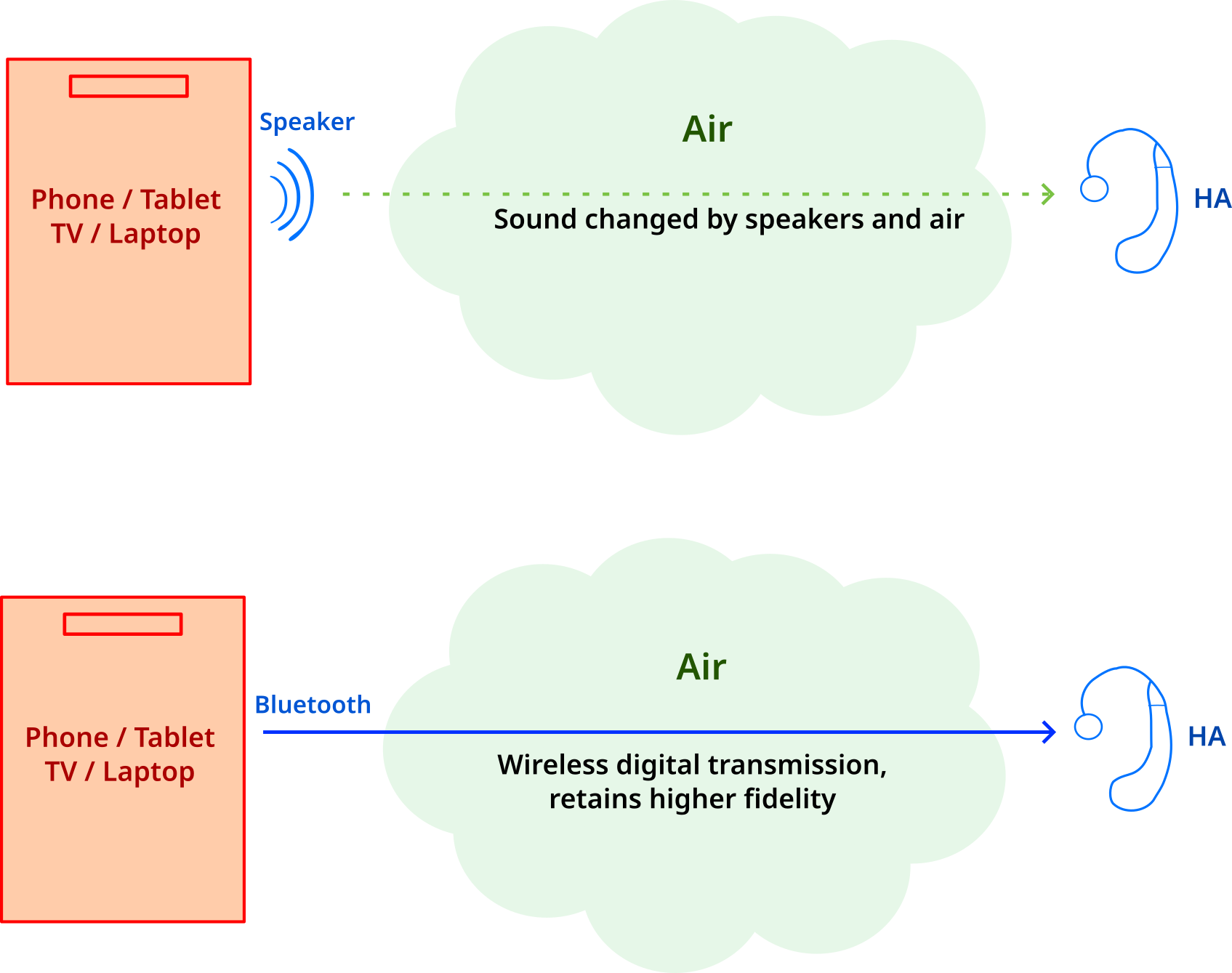 An illustration of the path of audio through air vs. wireless audio (has higher fidelity)